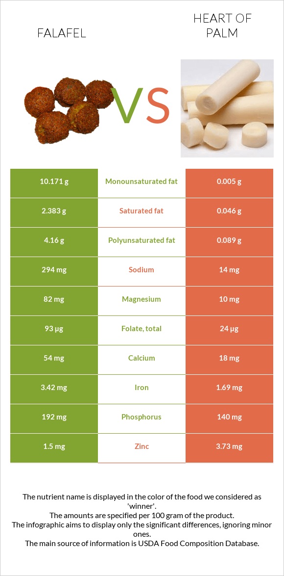 Falafel vs Heart of palm infographic