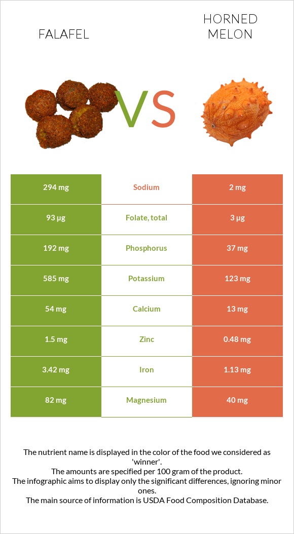 Falafel vs Horned melon infographic