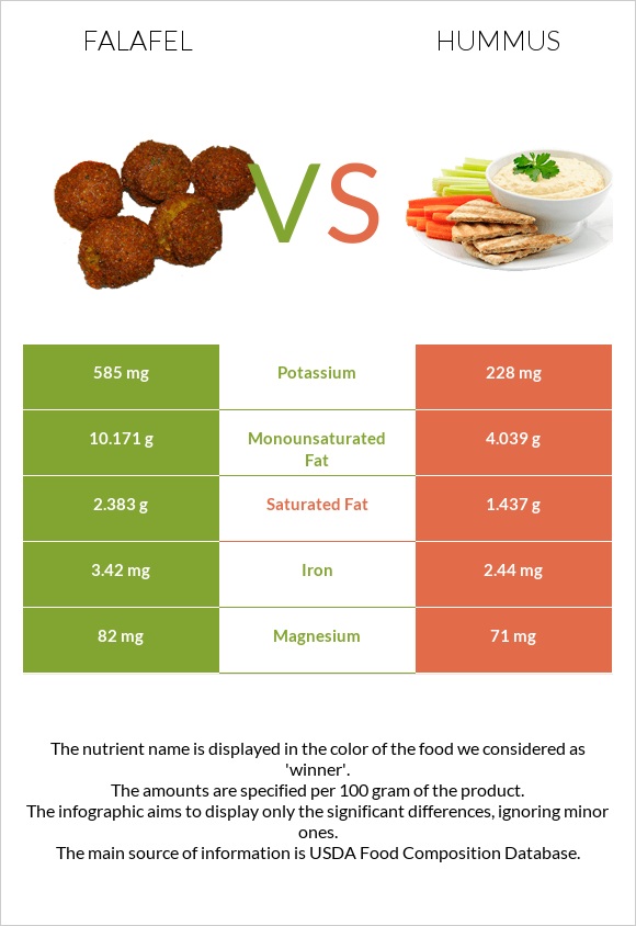 Falafel vs Hummus infographic