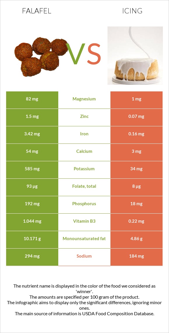 Falafel vs Icing infographic