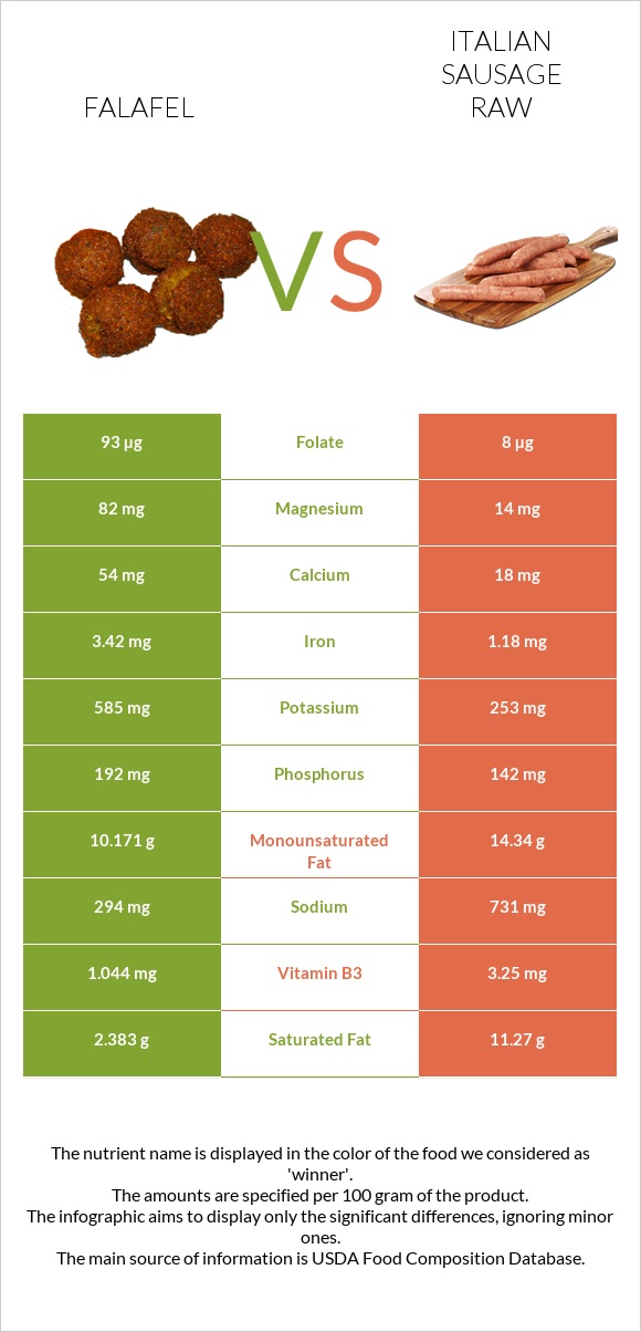 Falafel vs Italian sausage raw infographic