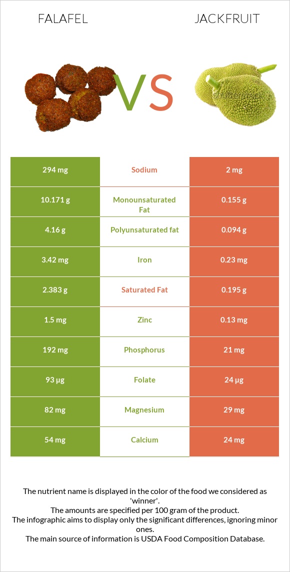 Falafel vs Jackfruit infographic