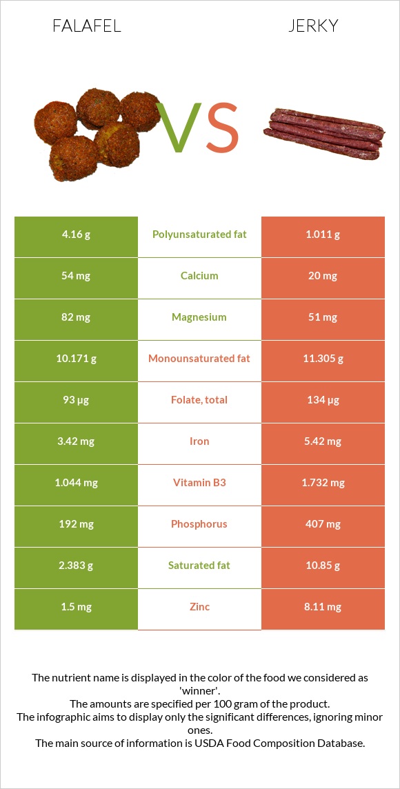 Falafel vs Jerky infographic