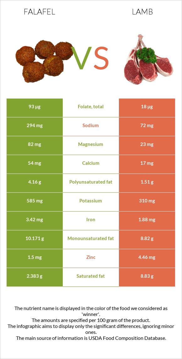 Ֆալաֆել vs Գառ infographic