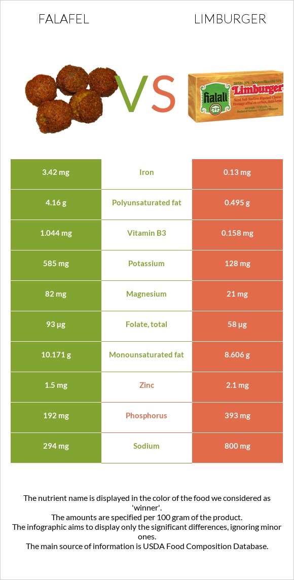 Falafel vs Limburger infographic