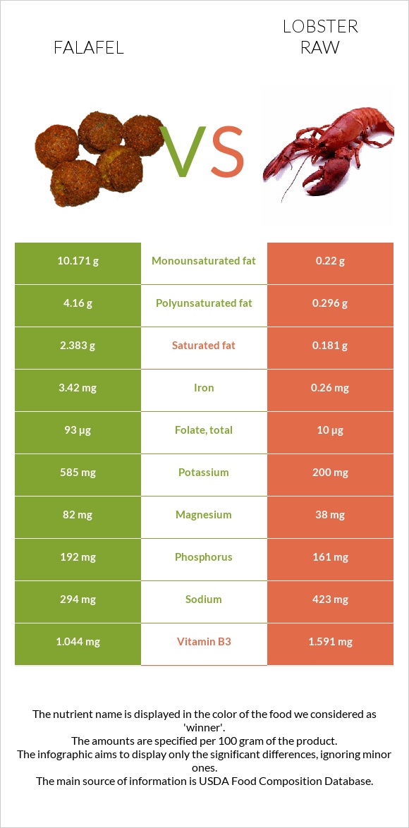 Falafel vs Lobster Raw infographic