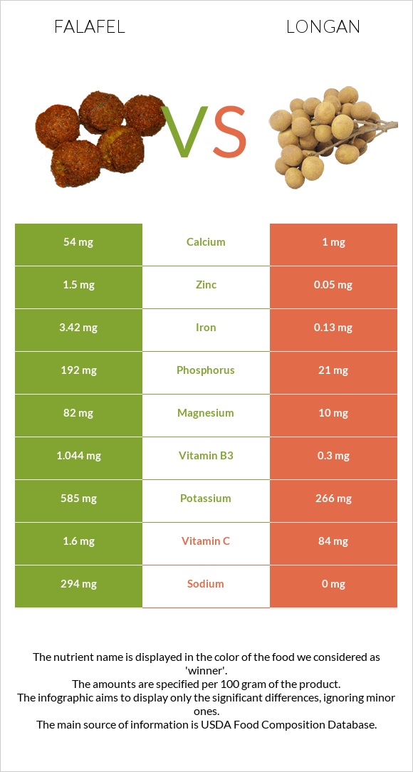 Falafel vs Longan infographic