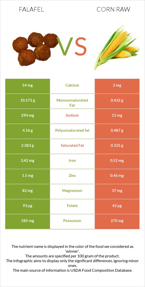 Falafel vs Corn raw infographic