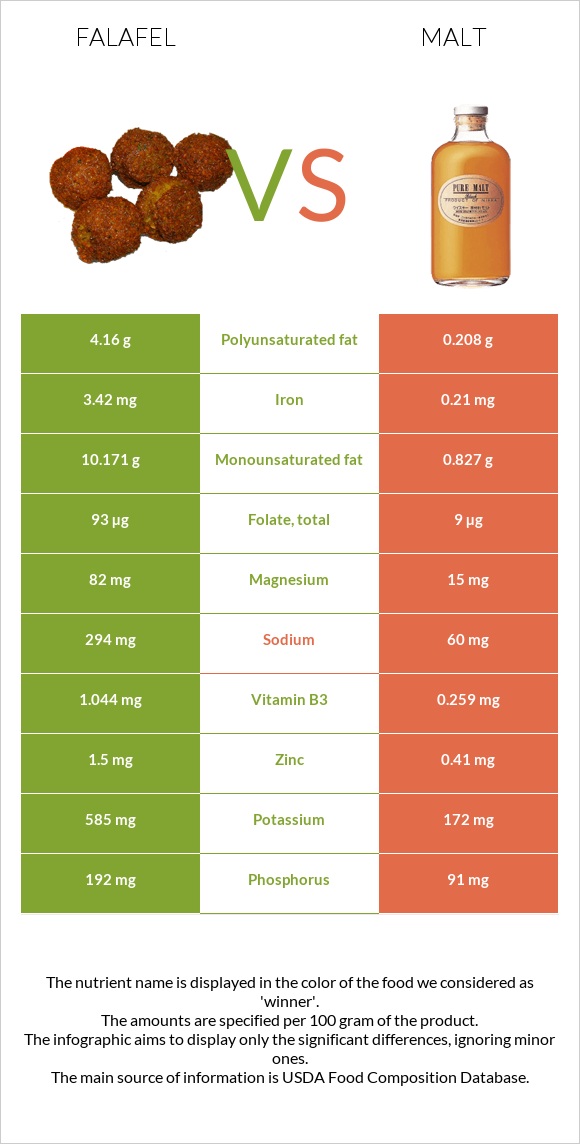 Ֆալաֆել vs Ածիկ infographic