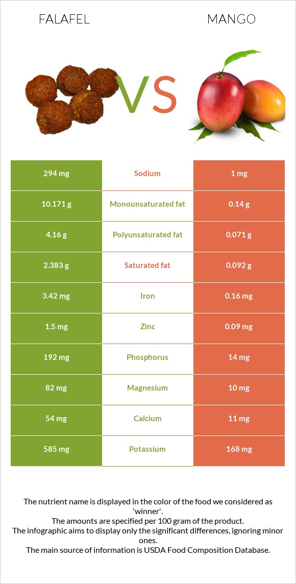 Falafel vs Mango infographic