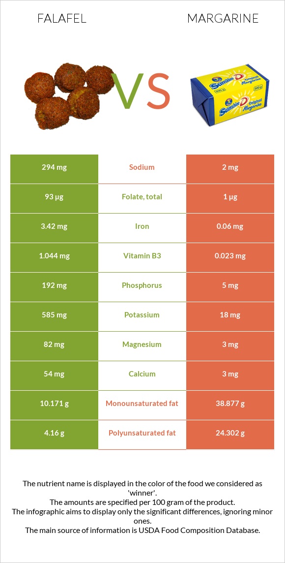 Ֆալաֆել vs Մարգարին infographic