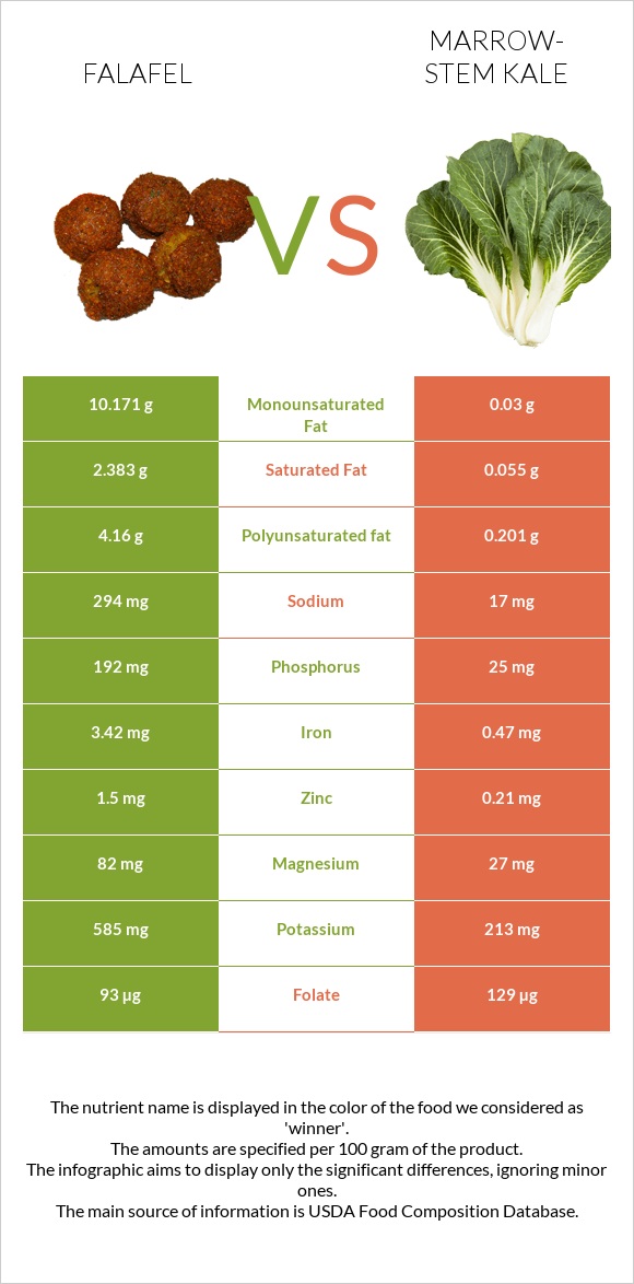 Falafel vs Marrow-stem Kale infographic