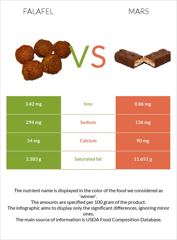 Falafel vs Mars infographic