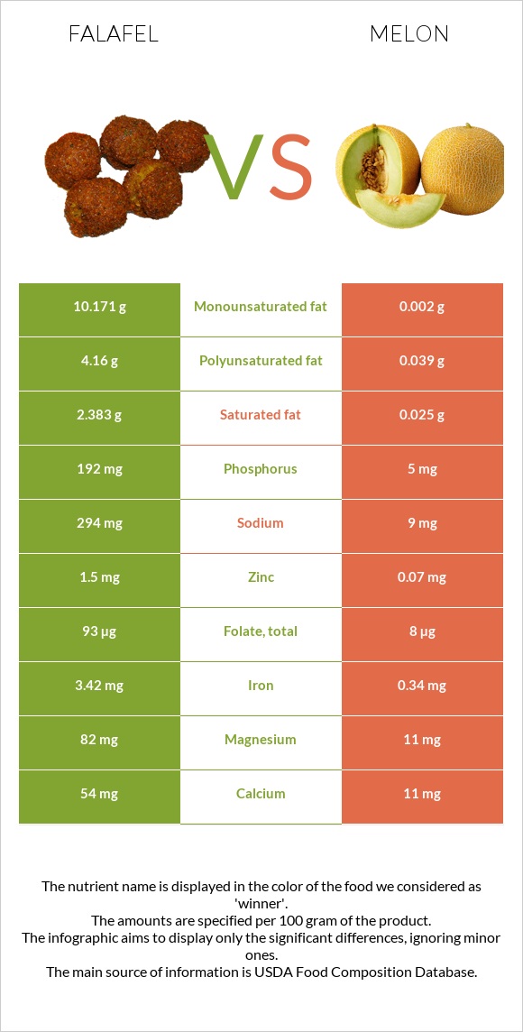 Falafel vs Melon infographic