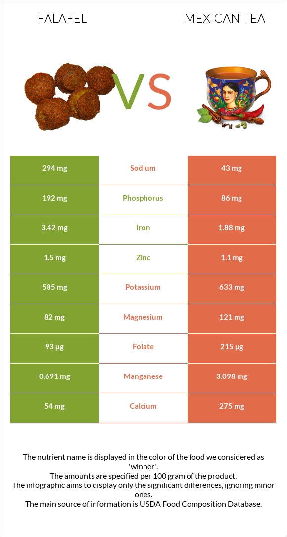 Falafel vs Mexican tea infographic