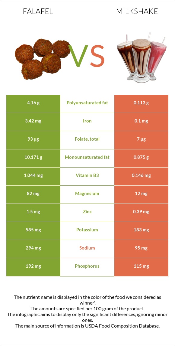 Falafel vs Milkshake infographic