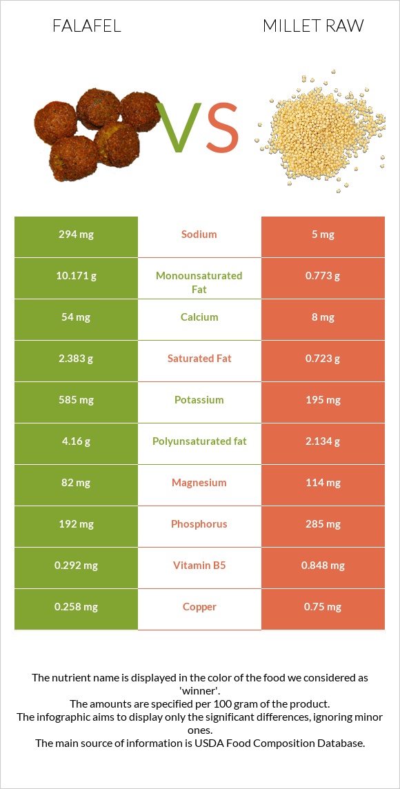 Falafel vs Millet raw infographic