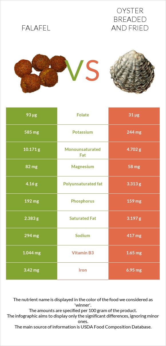 Falafel vs Oyster breaded and fried infographic