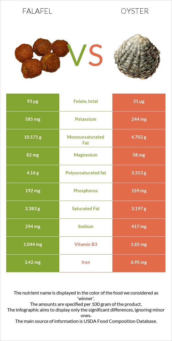 Falafel vs Oysters infographic