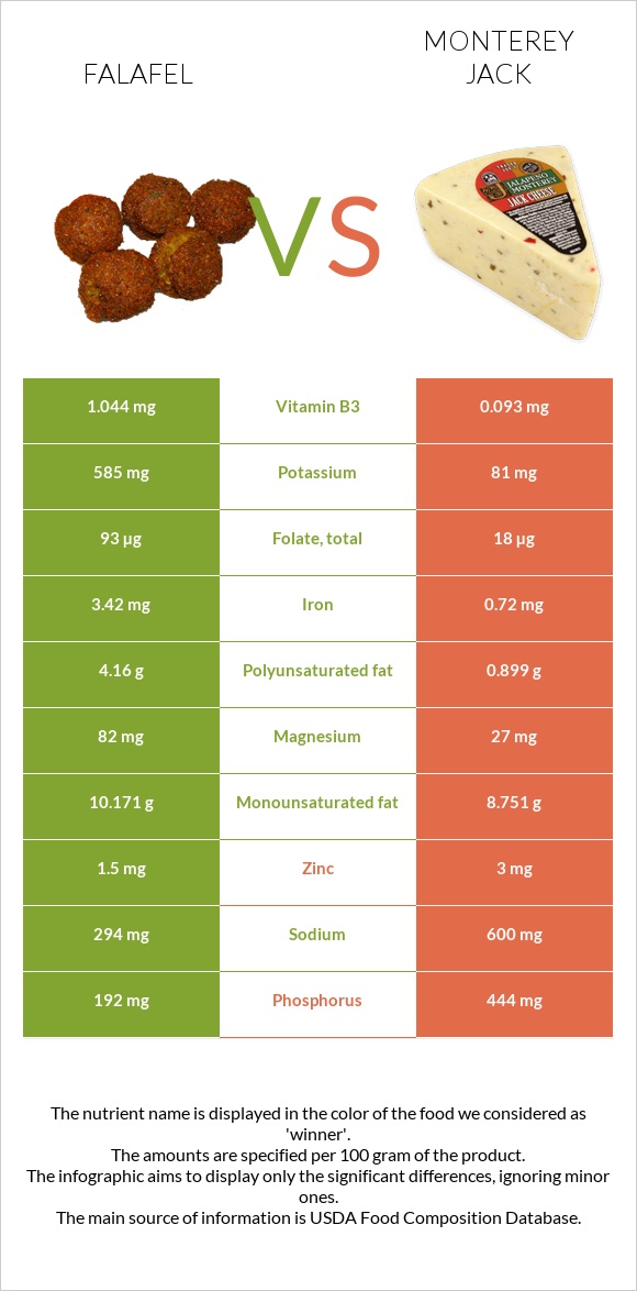 Falafel vs Monterey Jack infographic