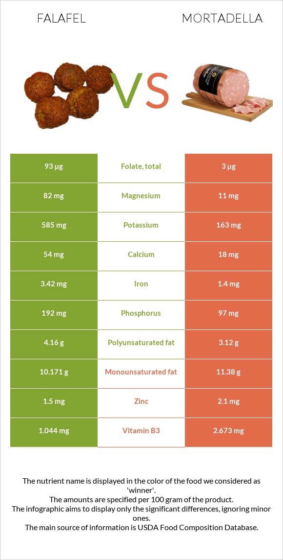 Falafel vs Mortadella infographic