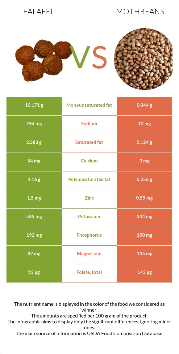 Ֆալաֆել vs Mothbeans infographic