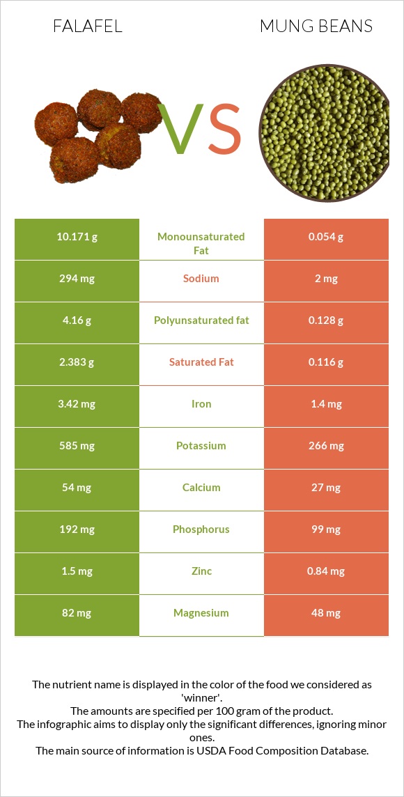 Falafel vs Mung beans infographic