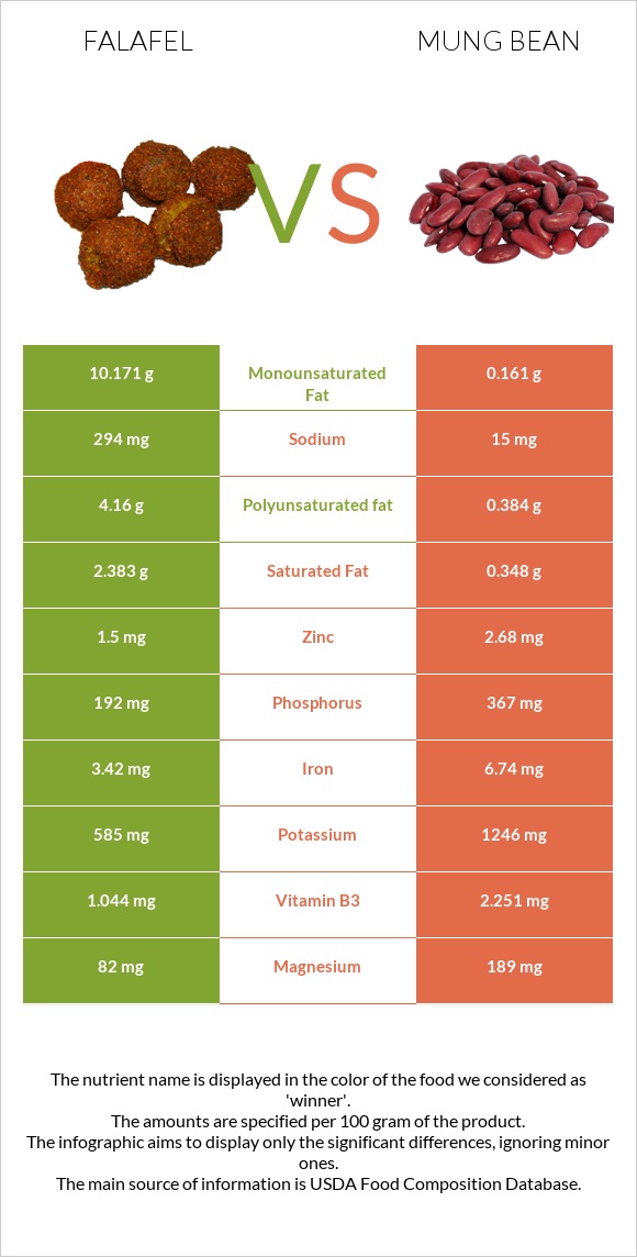 Falafel vs Mung bean infographic