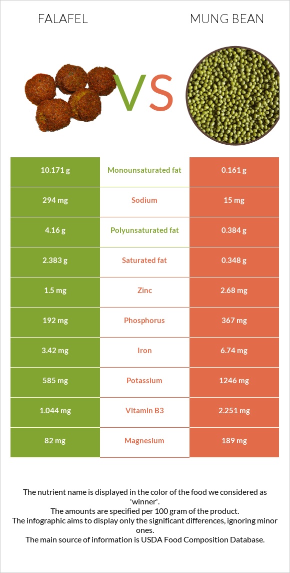 Falafel vs Mung bean infographic