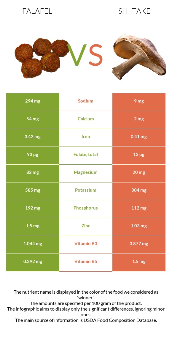 Falafel vs Shiitake infographic
