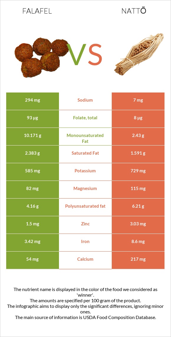 Falafel vs Nattō infographic