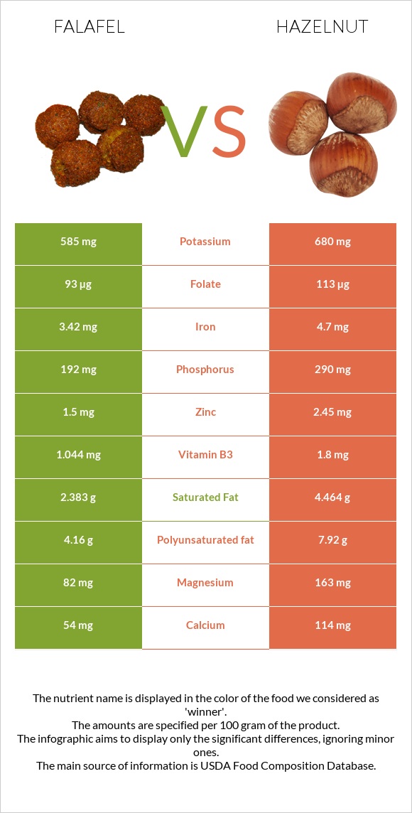 Falafel vs Hazelnut infographic