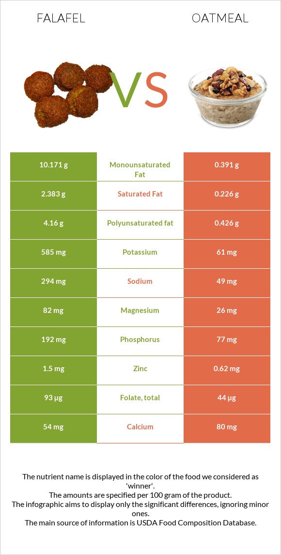 Falafel vs Oatmeal infographic