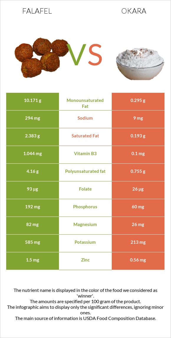 Falafel vs Okara infographic