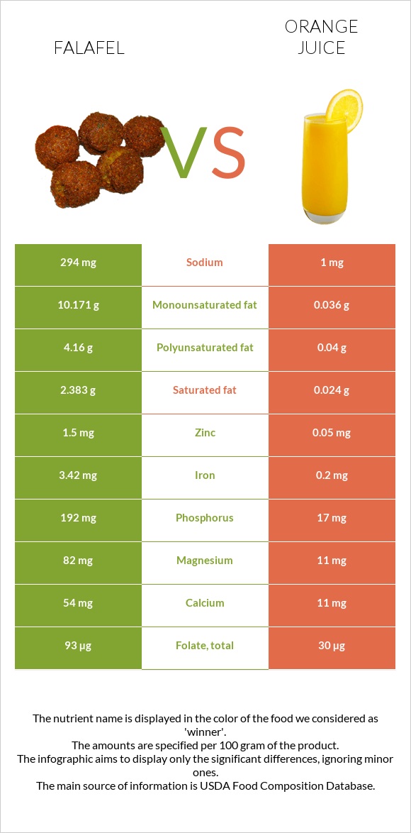 Falafel vs Orange juice infographic