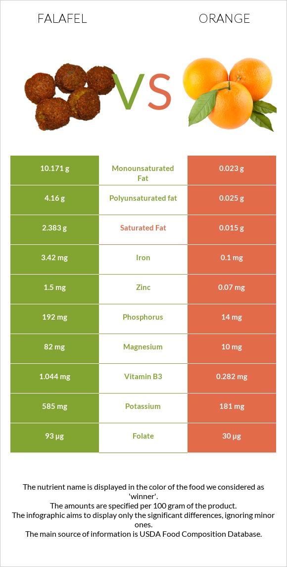 Falafel vs Orange infographic