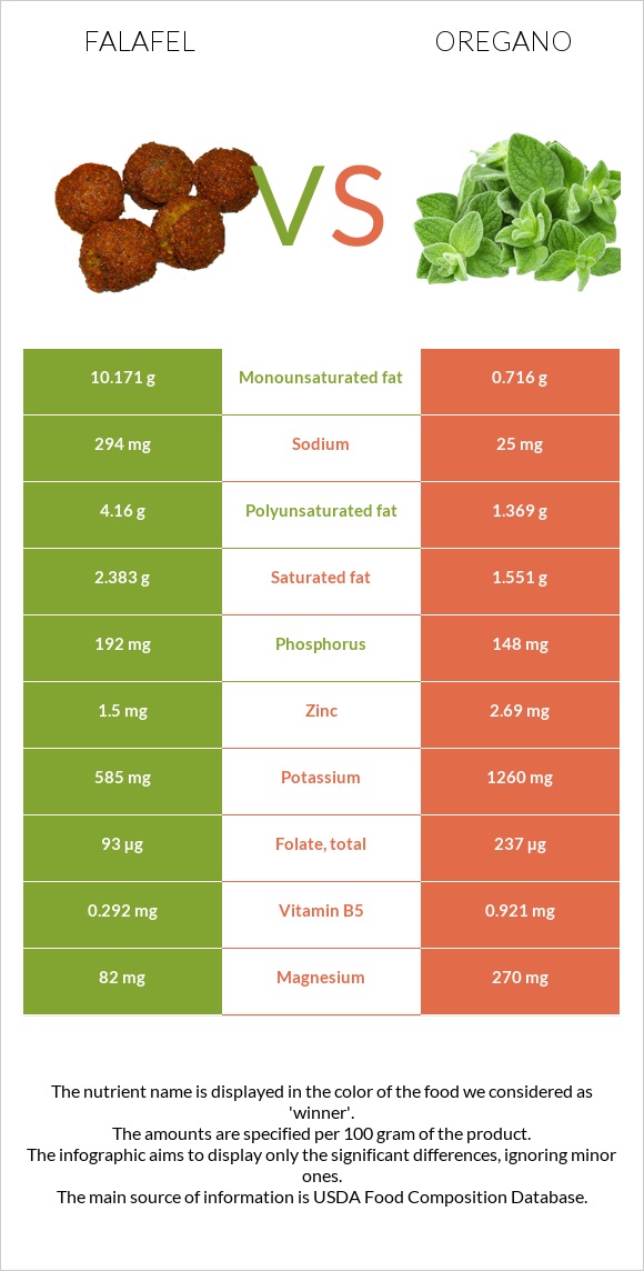 Falafel vs Oregano infographic