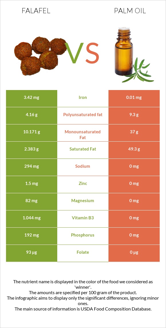 Falafel vs Palm oil infographic