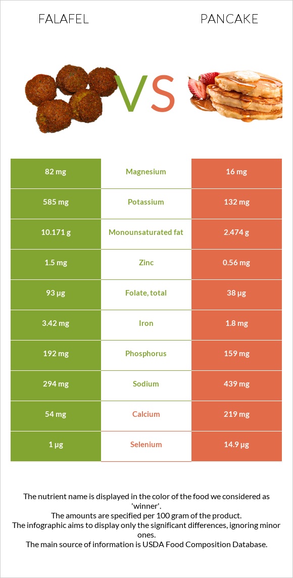 Falafel vs Pancake infographic