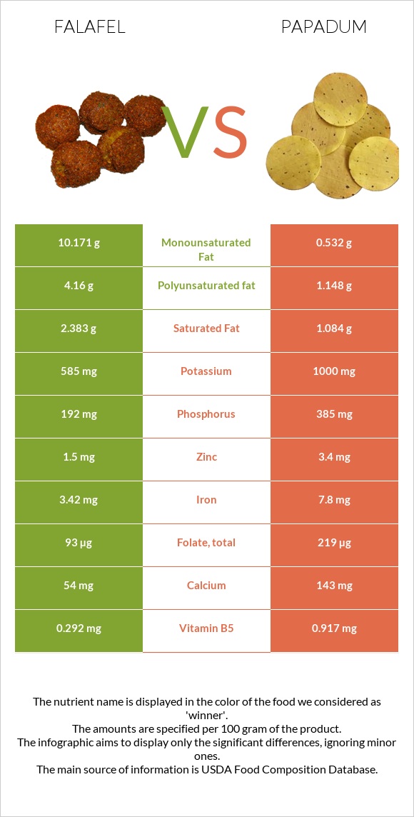 Falafel vs Papadum infographic