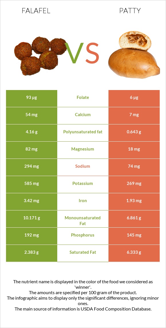 Falafel vs Patty infographic