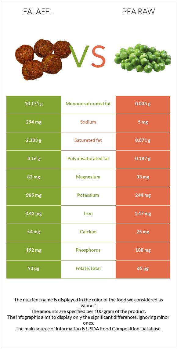 Ֆալաֆել vs Ոլոռ հում infographic