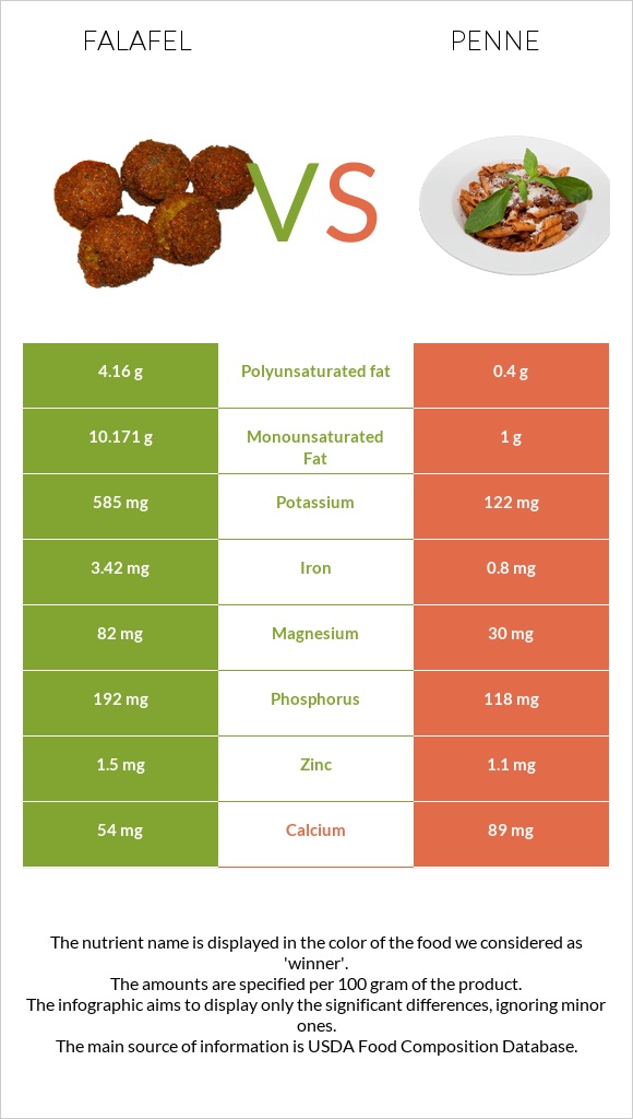 Falafel vs Penne infographic