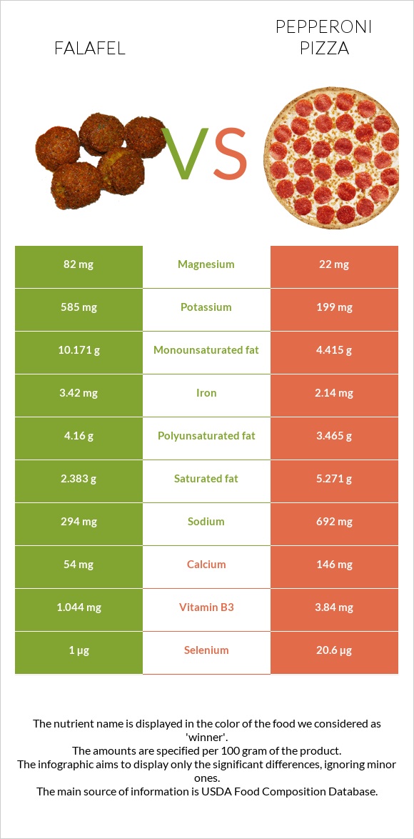 Falafel vs Pepperoni Pizza infographic