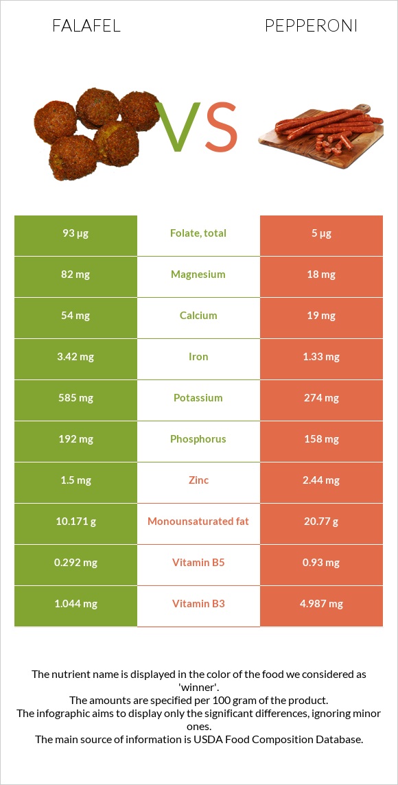 Falafel vs Pepperoni infographic