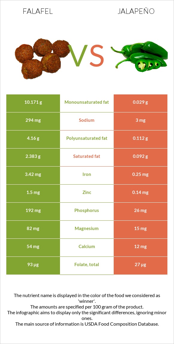 Falafel vs Jalapeño infographic
