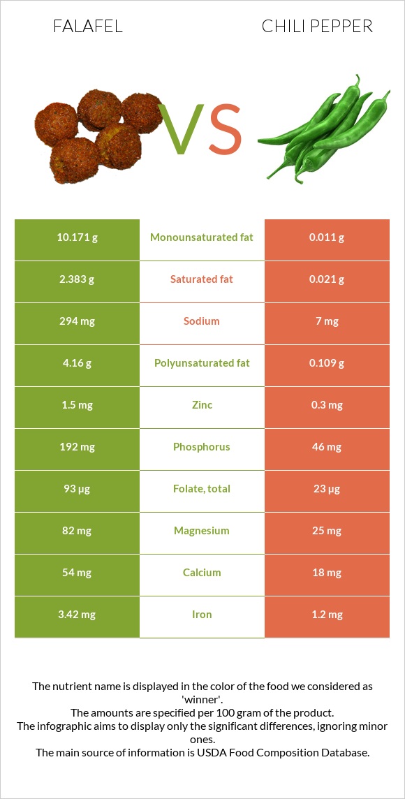 Falafel vs Chili Pepper infographic