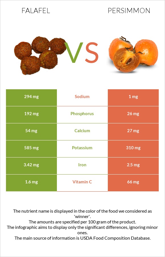 Falafel vs Persimmon infographic