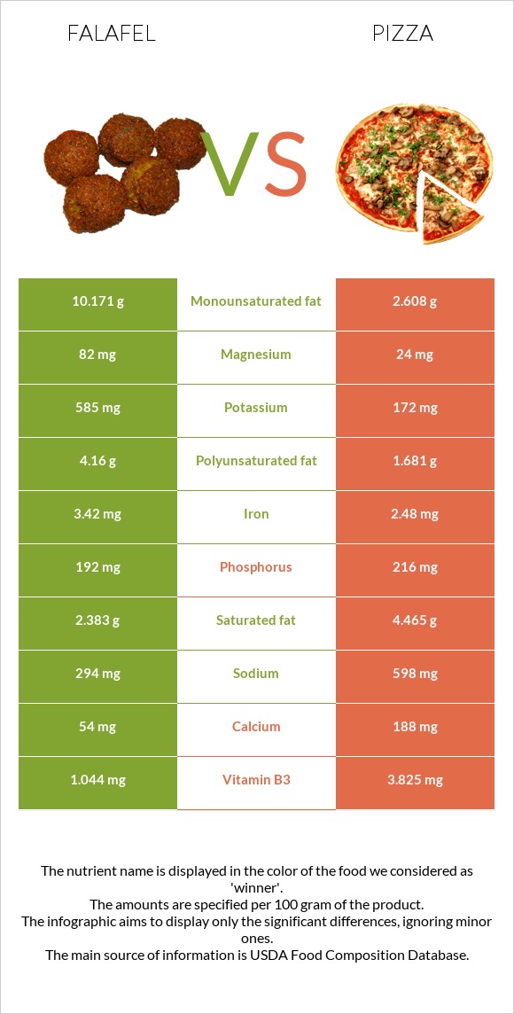 Falafel vs Pizza infographic