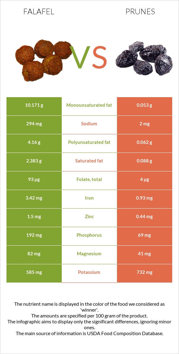 Falafel vs Prunes infographic